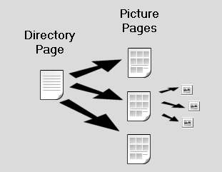 Picture and Directory Pages